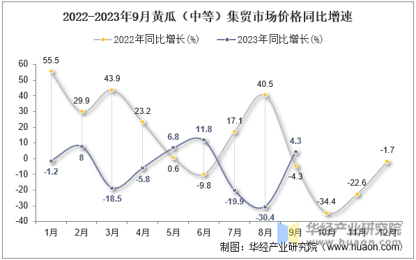 2022-2023年9月黄瓜（中等）集贸市场价格同比增速