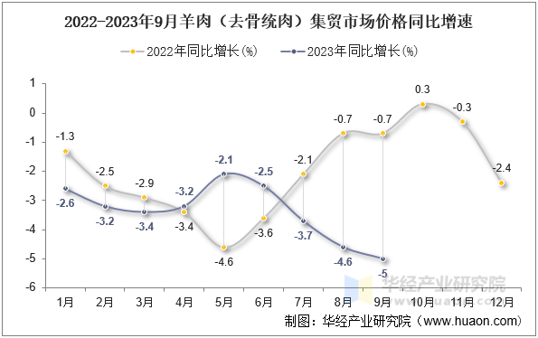 2022-2023年9月羊肉（去骨统肉）集贸市场价格同比增速