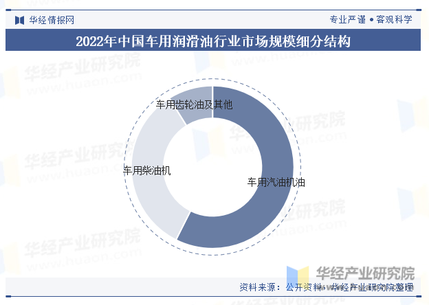 2022年中国车用润滑油行业市场规模细分结构