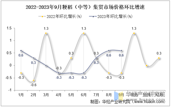2022-2023年9月粳稻（中等）集贸市场价格环比增速