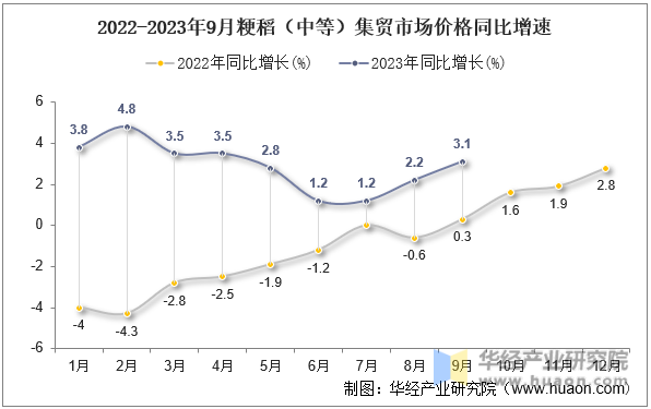 2022-2023年9月粳稻（中等）集贸市场价格同比增速