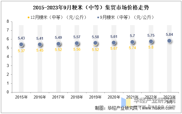 2015-2023年9月粳米（中等）集贸市场价格走势
