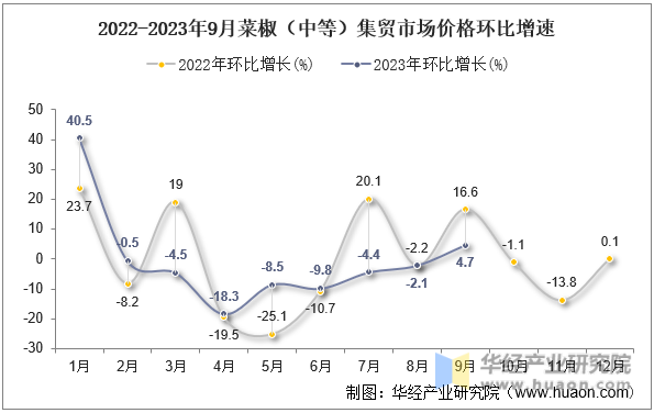 2022-2023年9月菜椒（中等）集贸市场价格环比增速