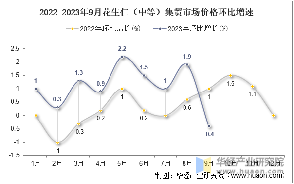 2022-2023年9月花生仁（中等）集贸市场价格环比增速