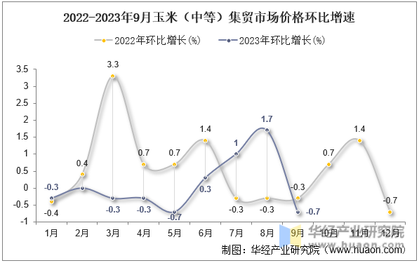 2022-2023年9月玉米（中等）集贸市场价格环比增速