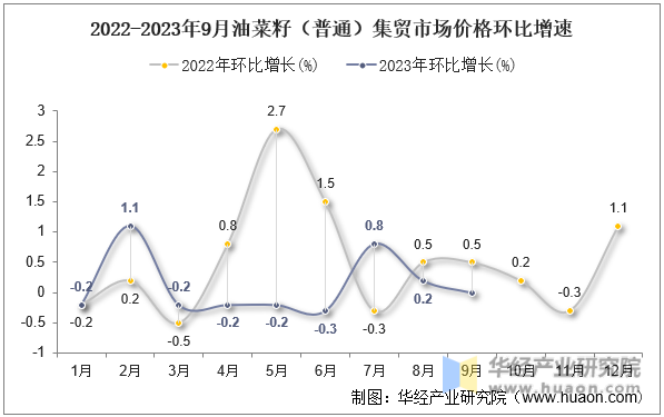 2022-2023年9月油菜籽（普通）集贸市场价格环比增速