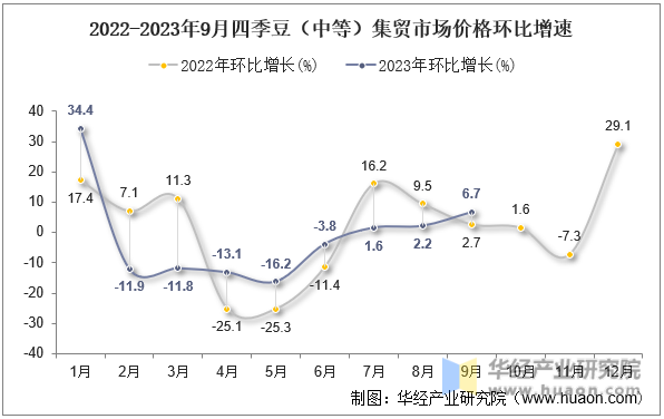 2022-2023年9月四季豆（中等）集贸市场价格环比增速