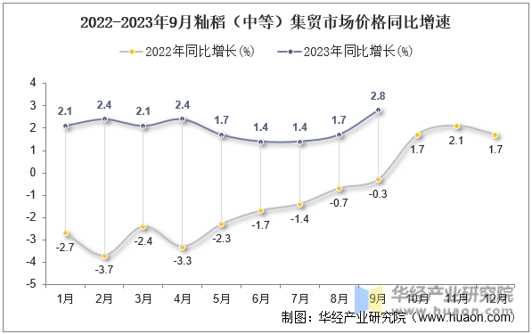 2022-2023年9月籼稻（中等）集贸市场价格同比增速
