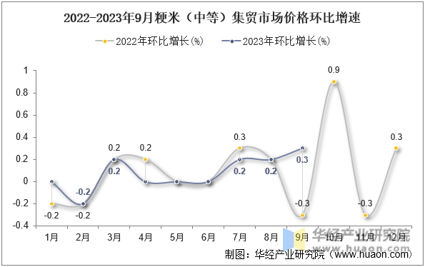 2022-2023年9月粳米（中等）集贸市场价格环比增速