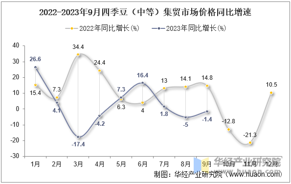 2022-2023年9月四季豆（中等）集贸市场价格同比增速