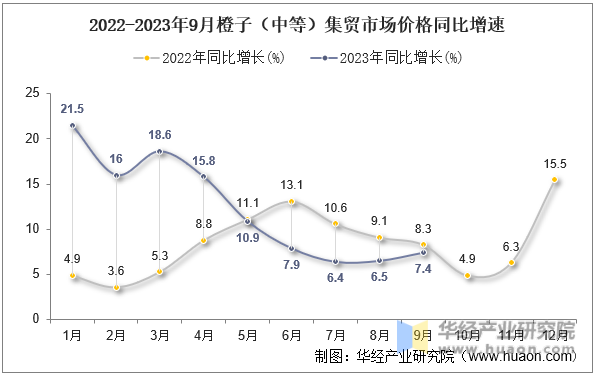 2022-2023年9月橙子（中等）集贸市场价格同比增速