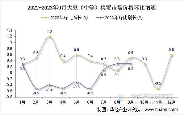 2022-2023年9月大豆（中等）集贸市场价格环比增速