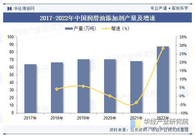 2017-2022年中国润滑油添加剂产量及增速