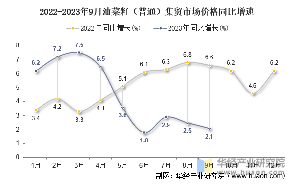 2022-2023年9月油菜籽（普通）集贸市场价格同比增速