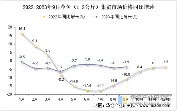 2022-2023年9月草鱼（1-2公斤）集贸市场价格同比增速