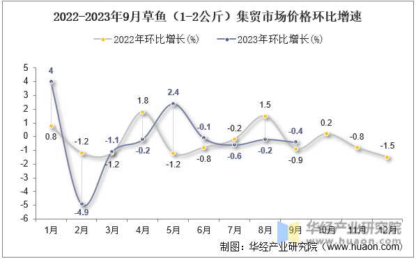 2022-2023年9月草鱼（1-2公斤）集贸市场价格环比增速