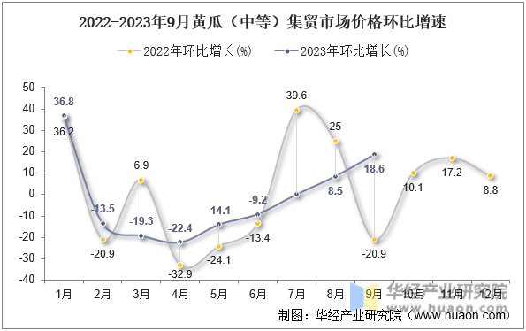 2022-2023年9月黄瓜（中等）集贸市场价格环比增速