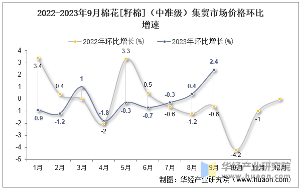 2022-2023年9月棉花[籽棉]（中准级）集贸市场价格环比增速