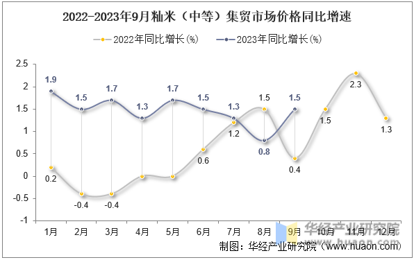 2022-2023年9月籼米（中等）集贸市场价格同比增速