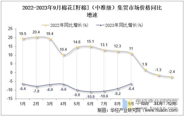 2022-2023年9月棉花[籽棉]（中准级）集贸市场价格同比增速