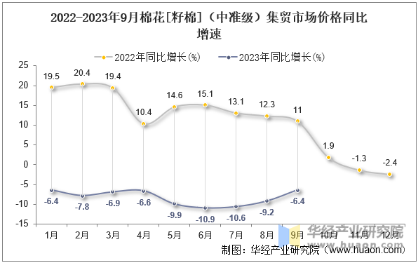 2022-2023年9月棉花[籽棉]（中准级）集贸市场价格同比增速