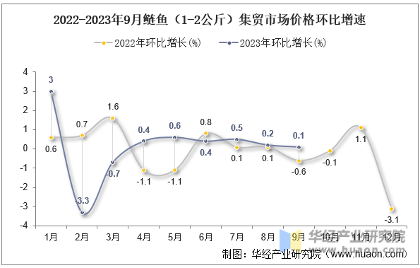 2022-2023年9月鲢鱼（1-2公斤）集贸市场价格环比增速