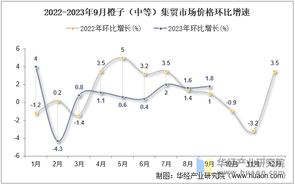2022-2023年9月橙子（中等）集贸市场价格环比增速