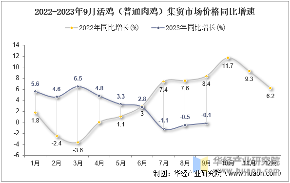 2022-2023年9月活鸡（普通肉鸡）集贸市场价格同比增速