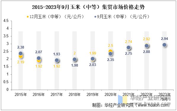 2015-2023年9月玉米（中等）集贸市场价格走势