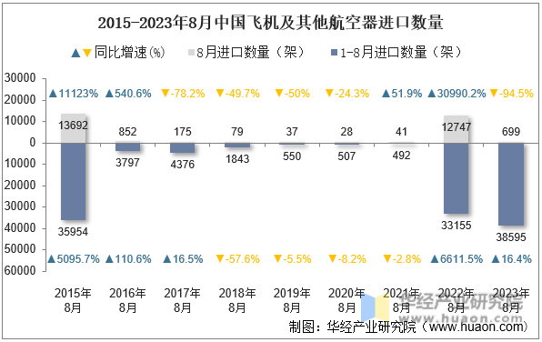 2015-2023年8月中国飞机及其他航空器进口数量