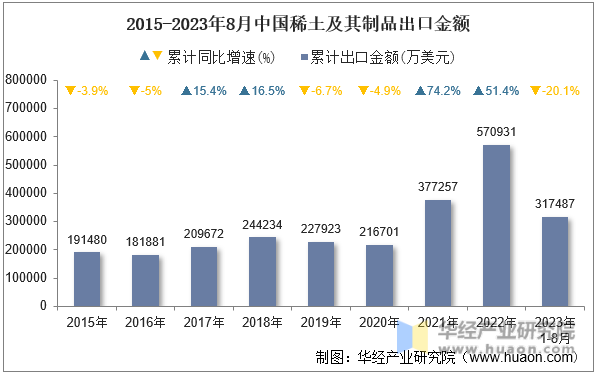 2015-2023年8月中国稀土及其制品出口金额
