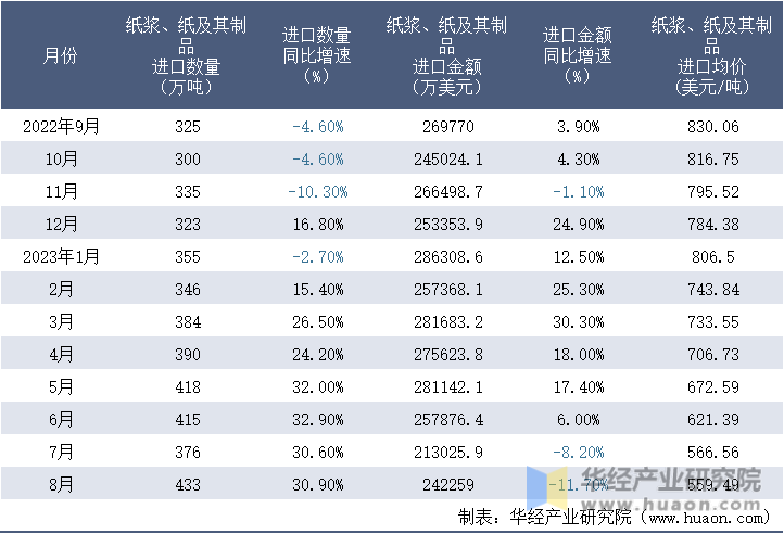 2022-2023年8月中国纸浆、纸及其制品进口情况统计表