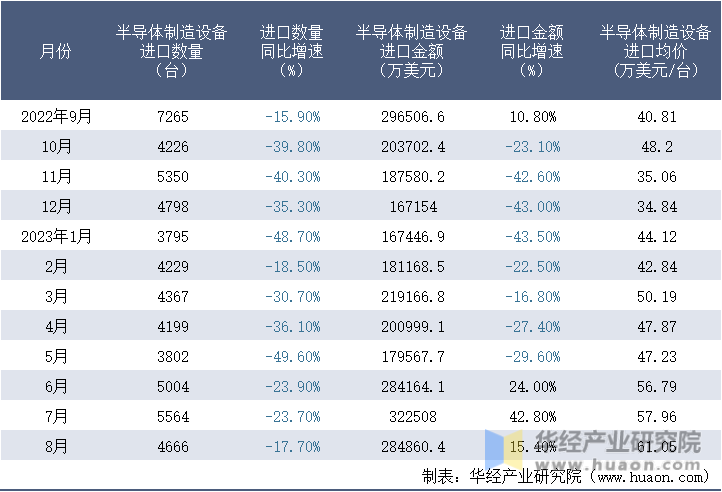 2022-2023年8月中国半导体制造设备进口情况统计表