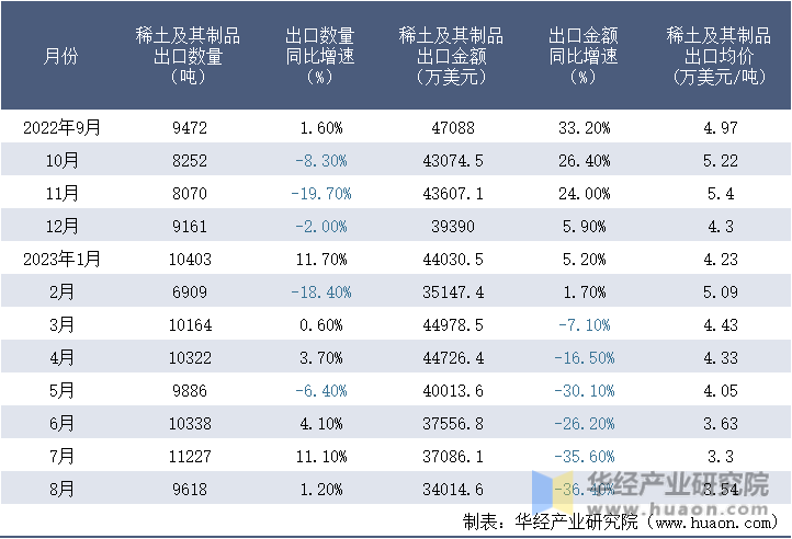2022-2023年8月中国稀土及其制品出口情况统计表
