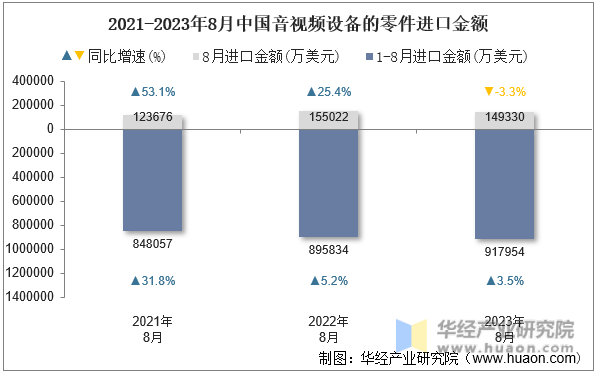 2021-2023年8月中国音视频设备的零件进口金额