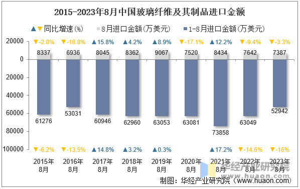 2015-2023年8月中国玻璃纤维及其制品进口金额
