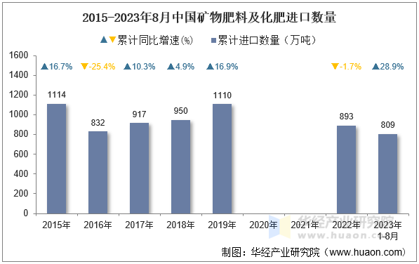 2015-2023年8月中国矿物肥料及化肥进口数量