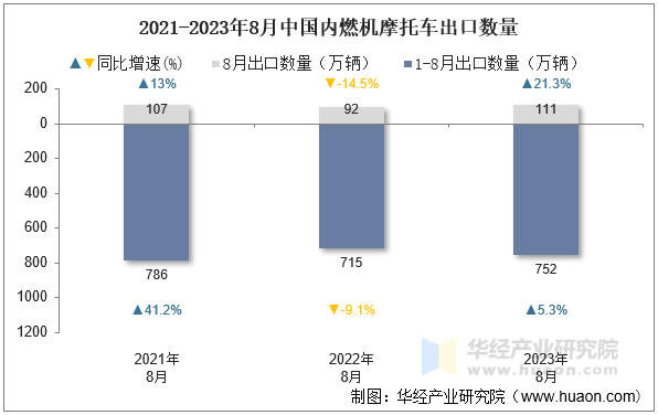 2021-2023年8月中国内燃机摩托车出口数量