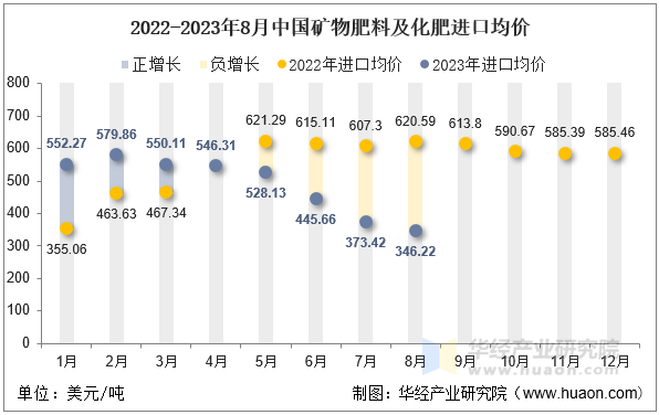 2022-2023年8月中国矿物肥料及化肥进口均价