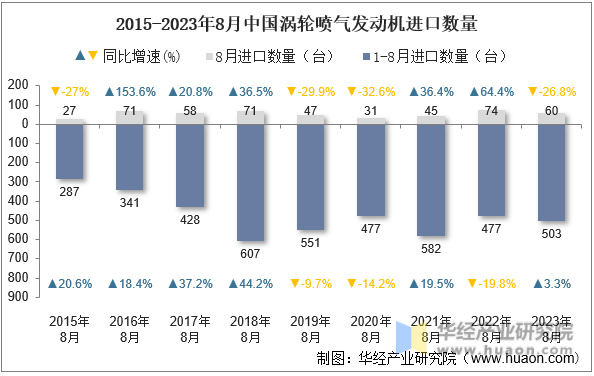 2015-2023年8月中国涡轮喷气发动机进口数量