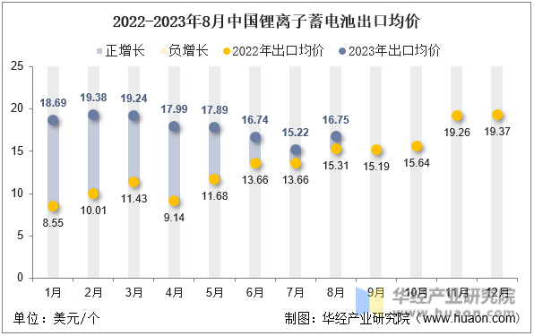 2022-2023年8月中国锂离子蓄电池出口均价