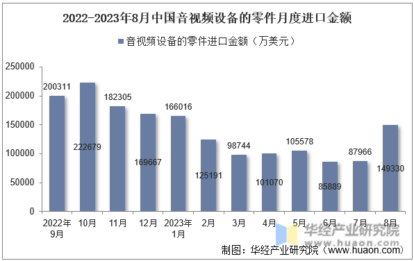 2022-2023年8月中国音视频设备的零件月度进口金额