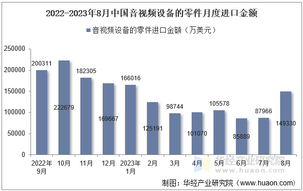 2022-2023年8月中国音视频设备的零件月度进口金额