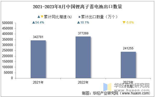 2021-2023年8月中国锂离子蓄电池出口数量