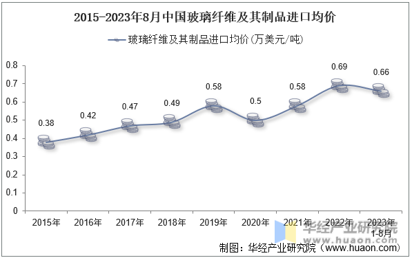 2015-2023年8月中国玻璃纤维及其制品进口均价