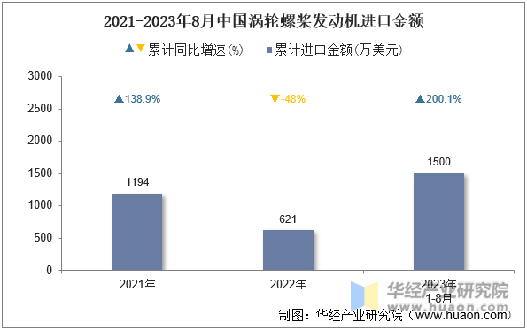 2021-2023年8月中国涡轮螺桨发动机进口金额