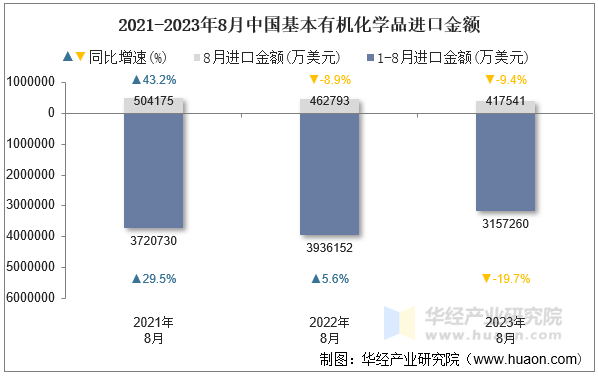 2021-2023年8月中国基本有机化学品进口金额