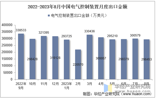 2022-2023年8月中国电气控制装置月度出口金额