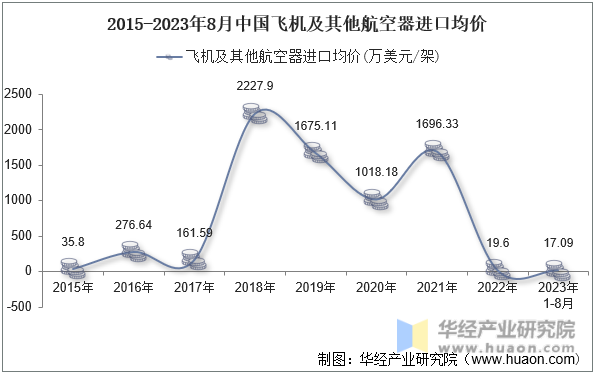 2015-2023年8月中国飞机及其他航空器进口均价