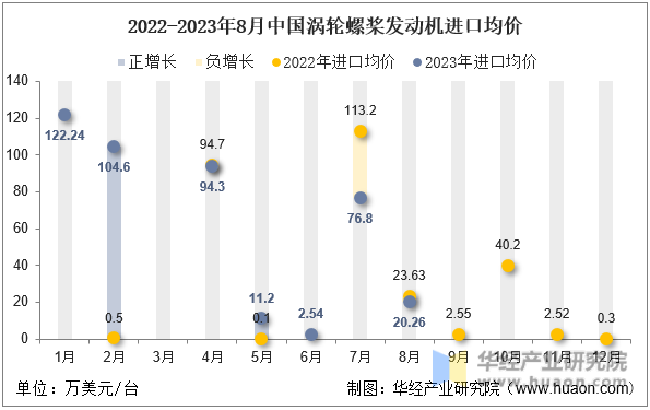 2022-2023年8月中国涡轮螺桨发动机进口均价